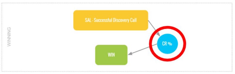 WIN conversion Ratio