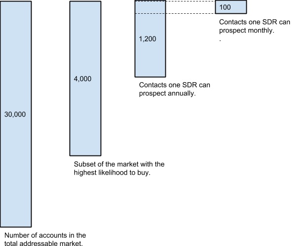 Number of accounts targeted by an early stage company