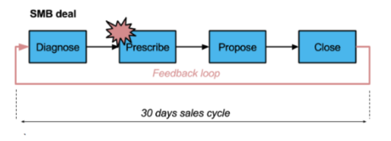 30 days sales cycle