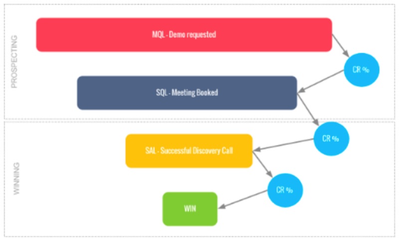 Conversion Rate: Your Guide To More Sales On