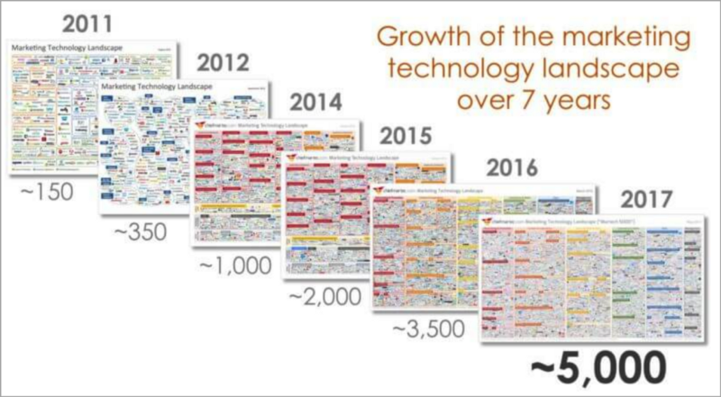 Growth of the marketing technology landscape over 7 years