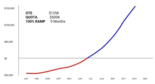 ramp time