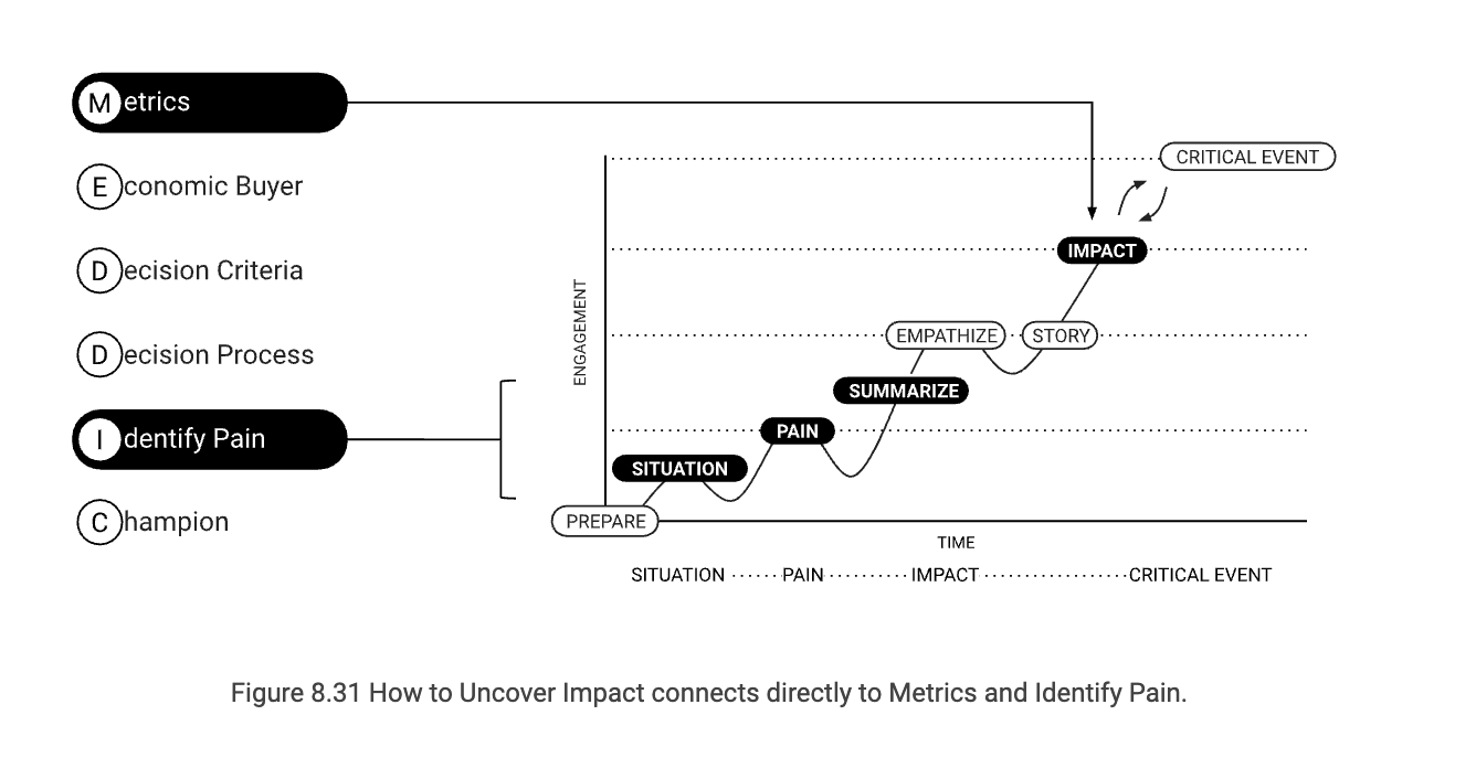 MEDDIC SPICED Methodology