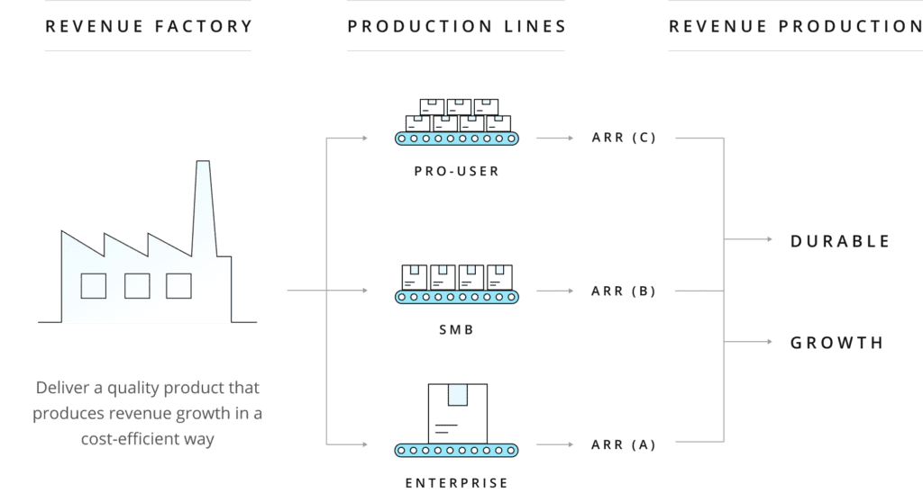 Winning by Design | Build Your Revenue Factory