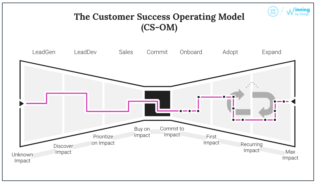 Customer Success Operating Model