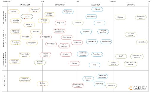 Figure 1. Example of a content map for a company in Grow Up phase