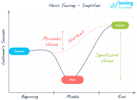 Visualized 3-Part Storytelling Framework for SaaS Sales
