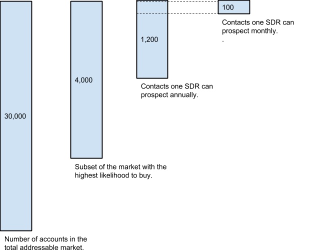 Number of accounts targeted by an early stage company Number of accounts targeted by an early stage company