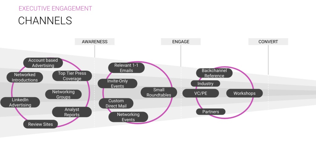 Executive Engagement Channels