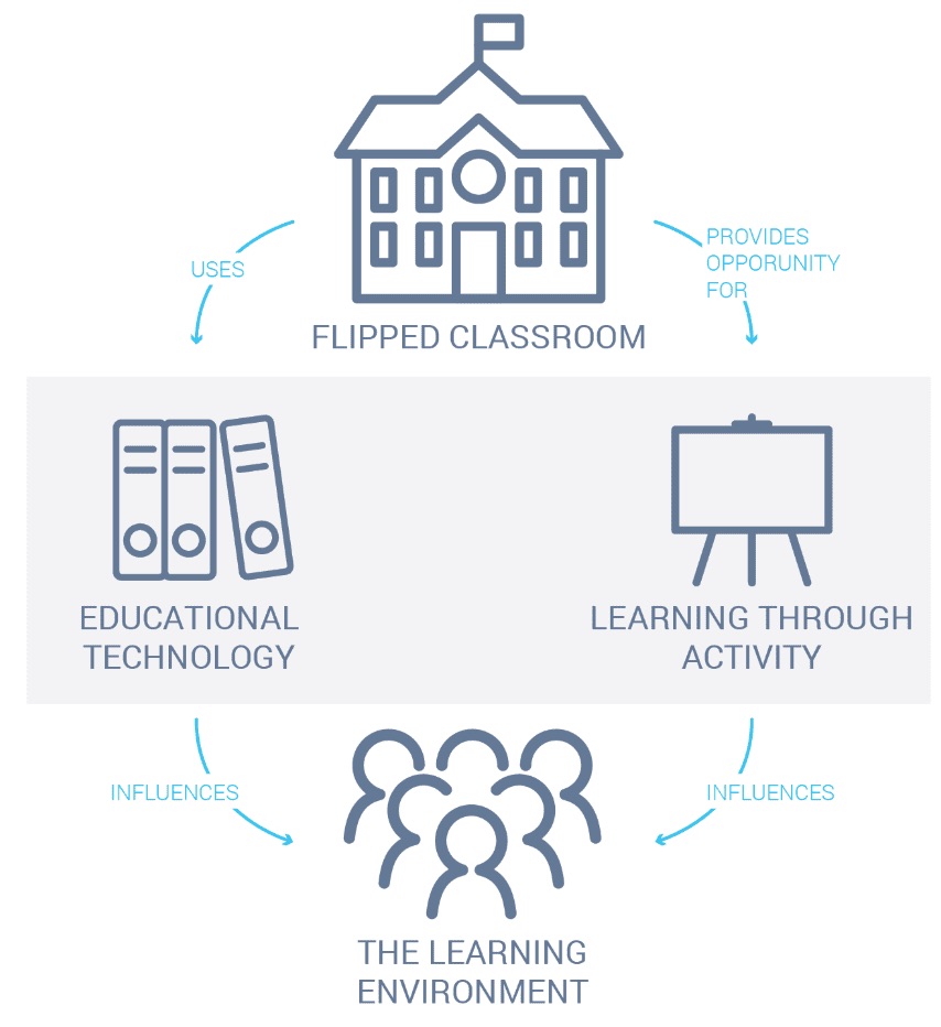 flipped classroom